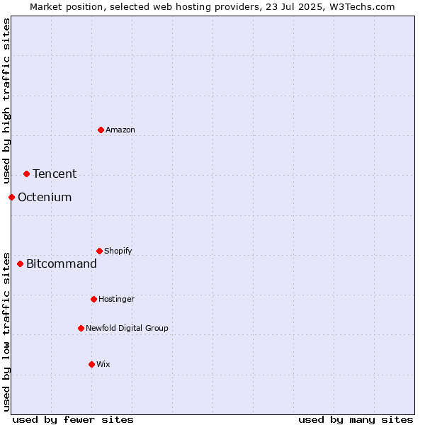 Market position of Tencent vs. Bitcommand vs. Octenium