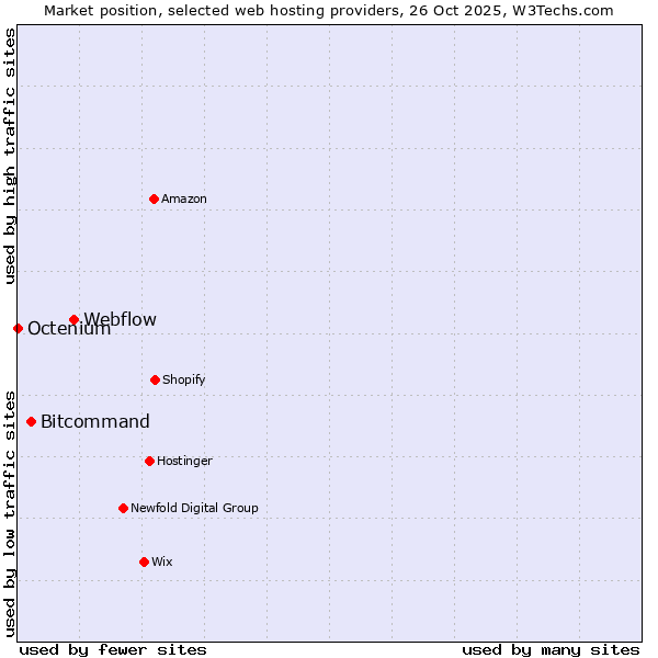 Market position of Webflow vs. Bitcommand vs. Octenium