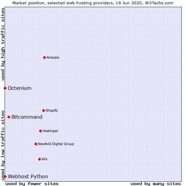 Market position of Bitcommand vs. Octenium vs. Webhost Python