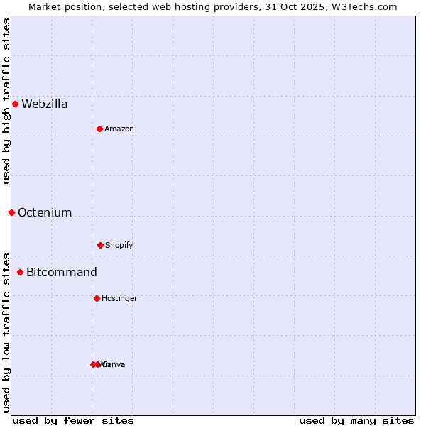 Market position of Bitcommand vs. Webzilla vs. Octenium
