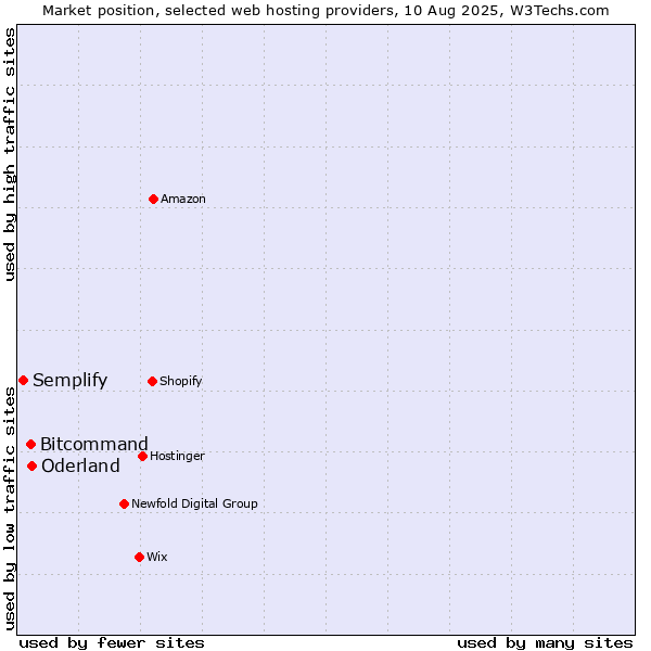 Market position of Oderland vs. Bitcommand vs. Semplify