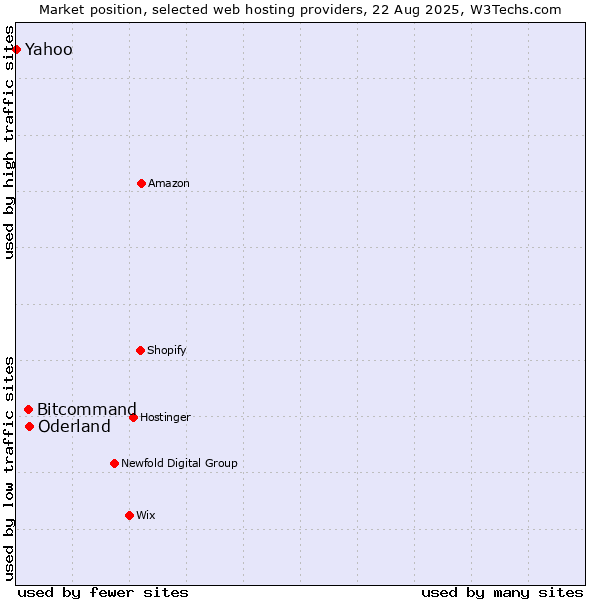 Market position of Oderland vs. Bitcommand vs. Yahoo