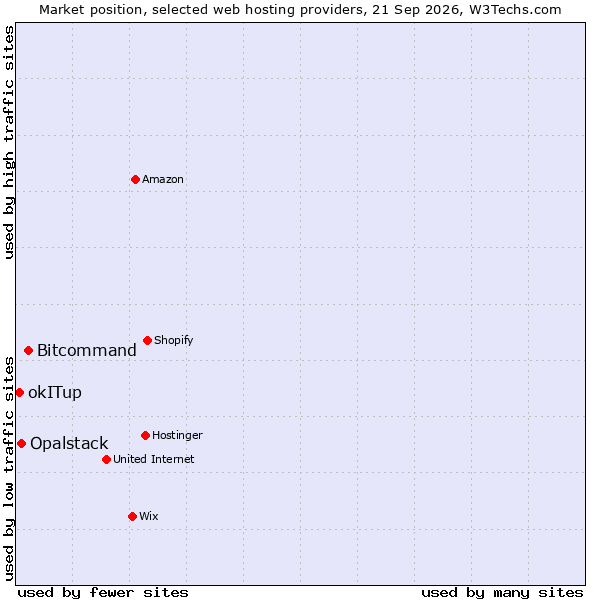 Market position of Bitcommand vs. Opalstack vs. okITup