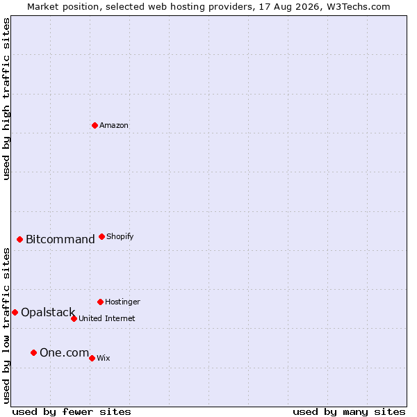 Market position of One.com vs. Bitcommand vs. Opalstack