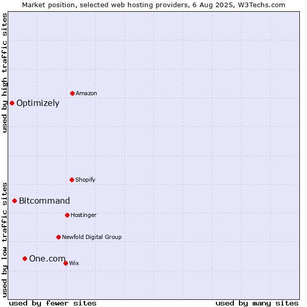 Market position of One.com vs. Bitcommand vs. Optimizely
