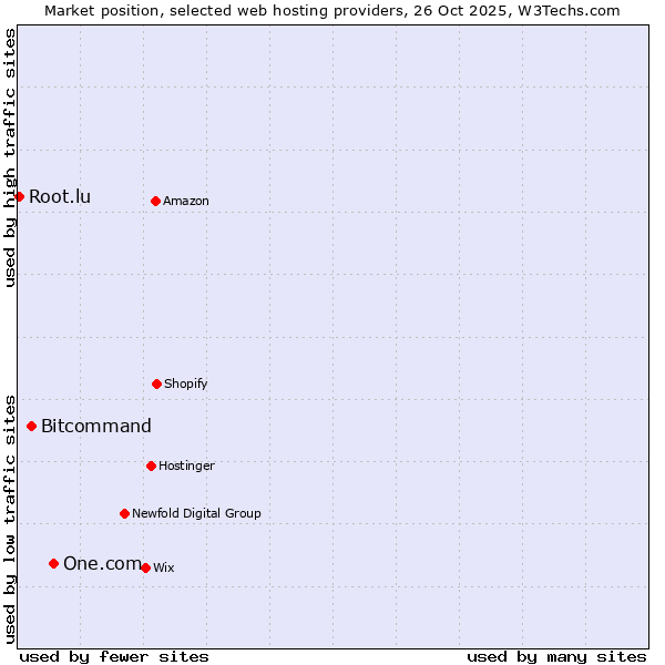 Market position of One.com vs. Bitcommand vs. Root.lu