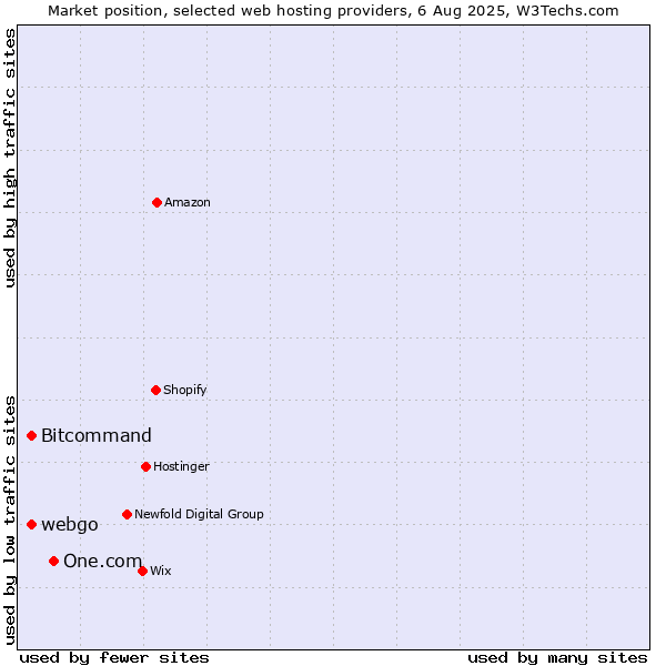 Market position of One.com vs. Bitcommand vs. webgo