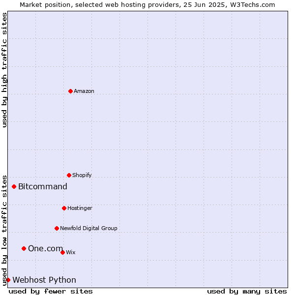 Market position of One.com vs. Bitcommand vs. Webhost Python