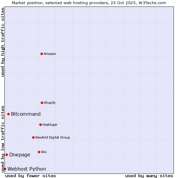 Market position of Bitcommand vs. Onepage vs. Webhost Python