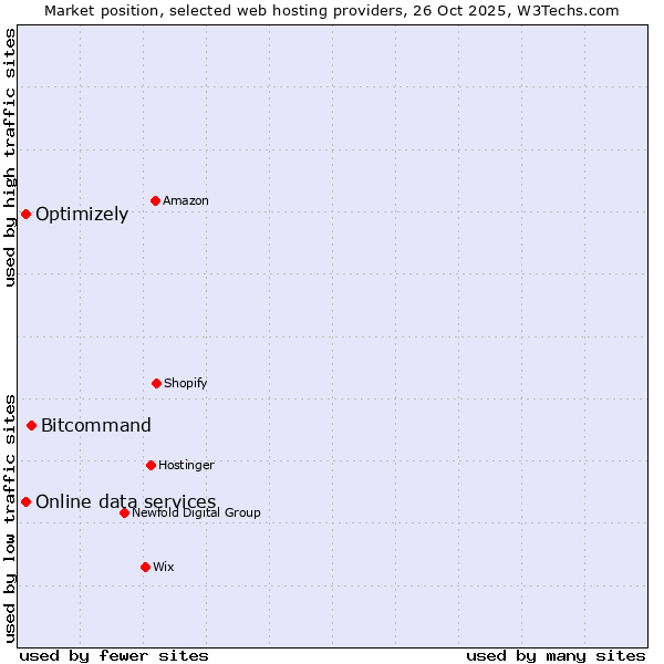 Market position of Bitcommand vs. Online data services vs. Optimizely
