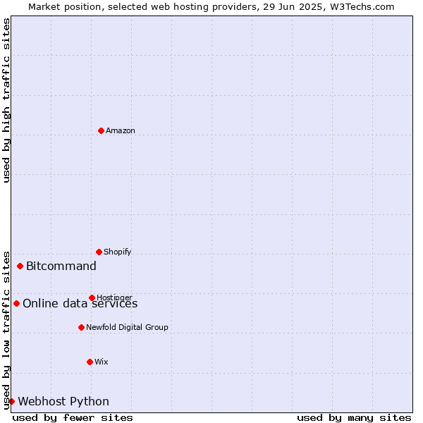 Market position of Bitcommand vs. Online data services vs. Webhost Python