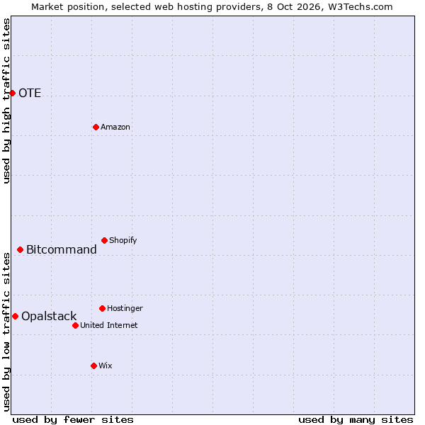 Market position of Bitcommand vs. Opalstack vs. OTE