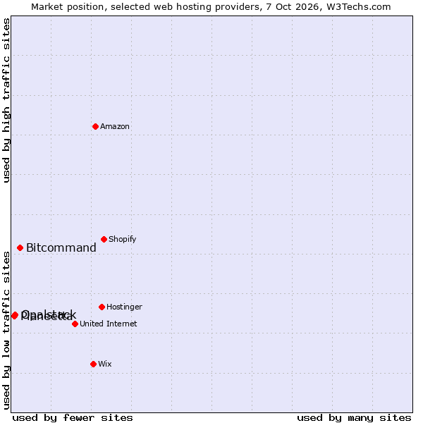 Market position of Bitcommand vs. Opalstack vs. Planeetta