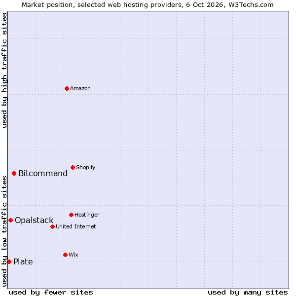 Market position of Bitcommand vs. Opalstack vs. Plate