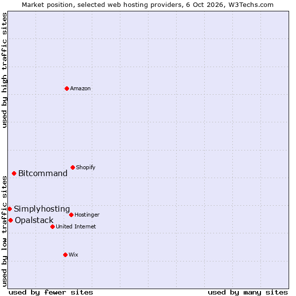 Market position of Bitcommand vs. Opalstack vs. Simplyhosting