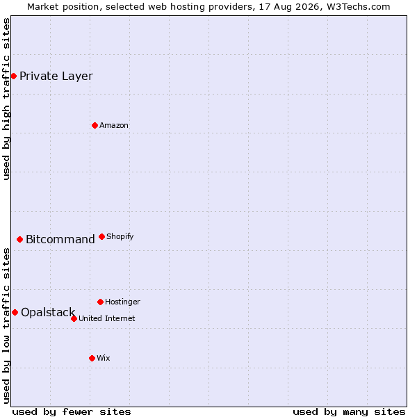 Market position of Bitcommand vs. Opalstack vs. Private Layer