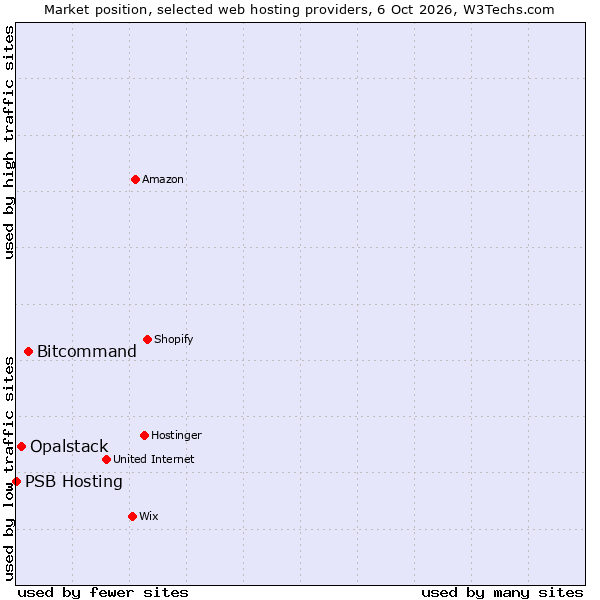 Market position of Bitcommand vs. Opalstack vs. PSB Hosting
