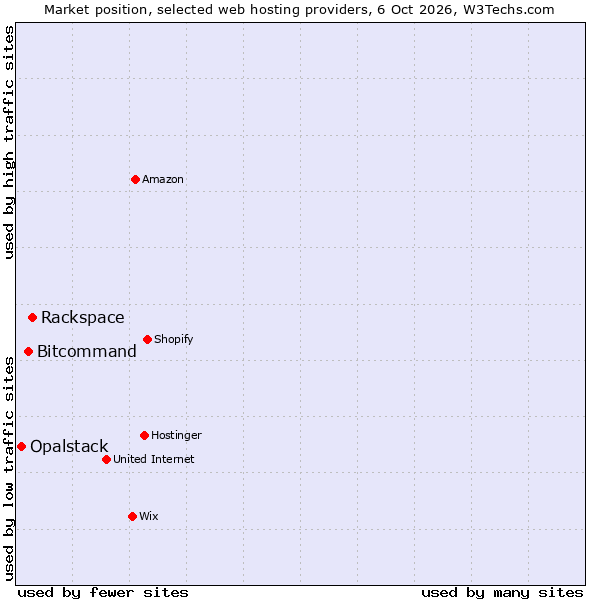 Market position of Rackspace vs. Bitcommand vs. Opalstack