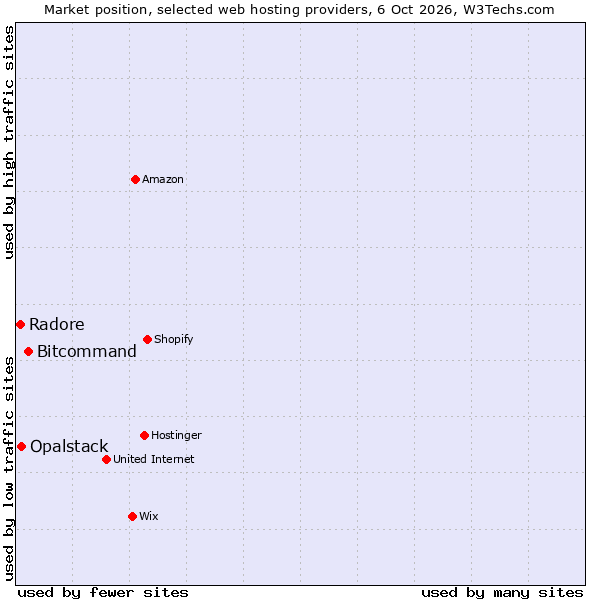 Market position of Bitcommand vs. Opalstack vs. Radore