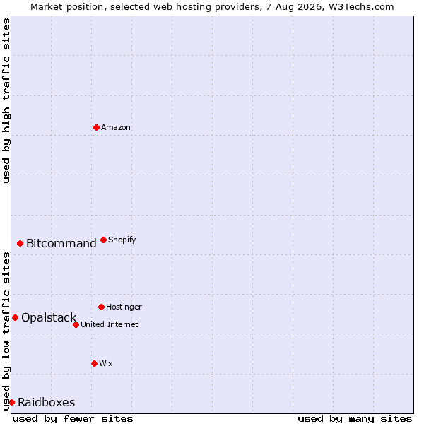 Market position of Bitcommand vs. Opalstack vs. Raidboxes