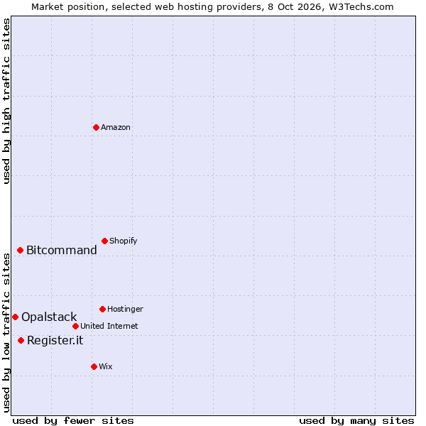 Market position of Register.it vs. Bitcommand vs. Opalstack