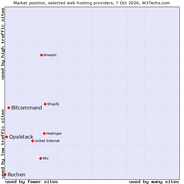 Market position of Bitcommand vs. Opalstack vs. Rochen