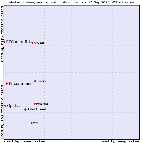 Market position of Bitcommand vs. Opalstack vs. RTComm.RU