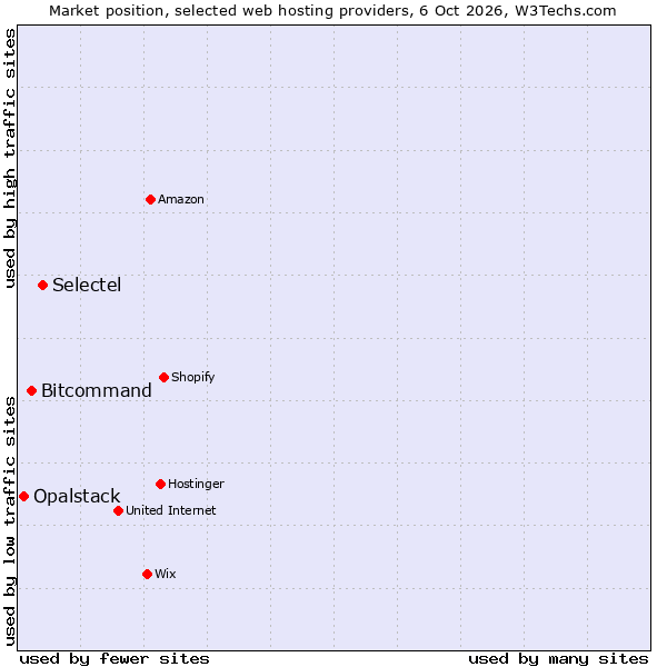 Market position of Selectel vs. Bitcommand vs. Opalstack