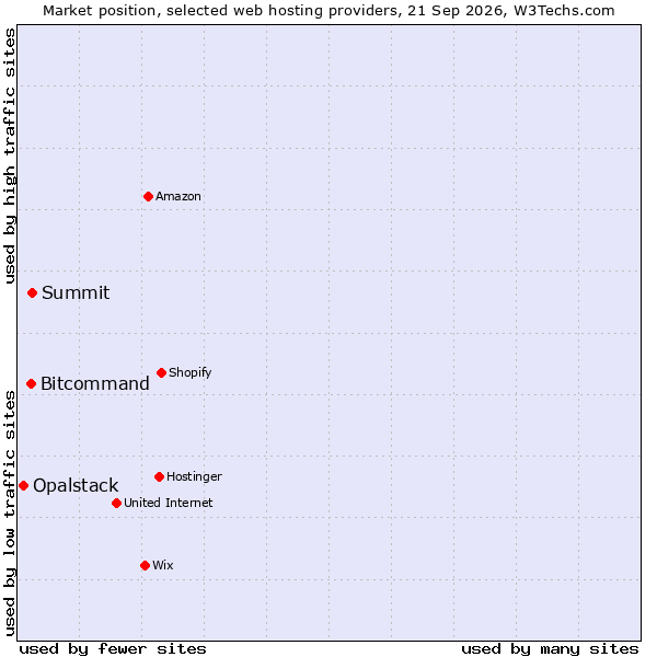 Market position of Summit vs. Bitcommand vs. Opalstack