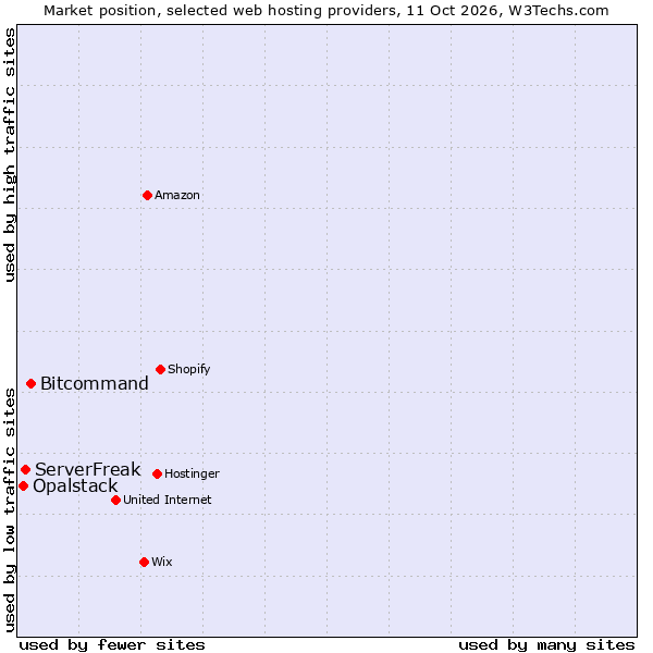 Market position of Bitcommand vs. ServerFreak vs. Opalstack