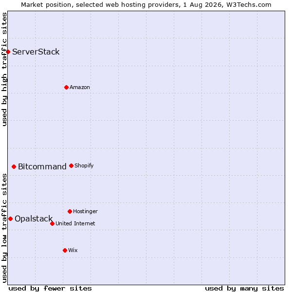 Market position of Bitcommand vs. Opalstack vs. ServerStack