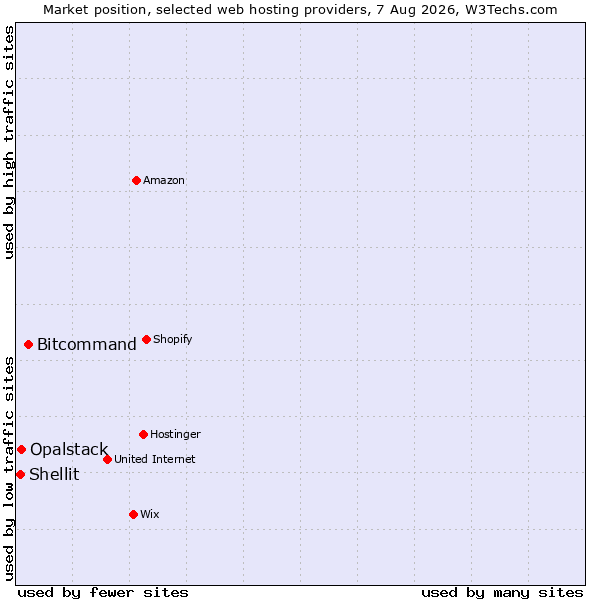 Market position of Bitcommand vs. Opalstack vs. Shellit