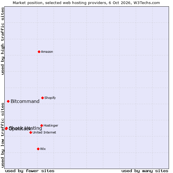 Market position of Bitcommand vs. Shock Hosting vs. Opalstack