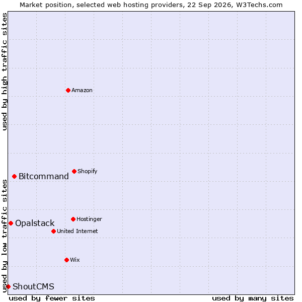 Market position of Bitcommand vs. Opalstack vs. ShoutCMS