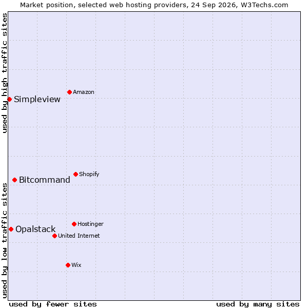 Market position of Bitcommand vs. Opalstack vs. Simpleview