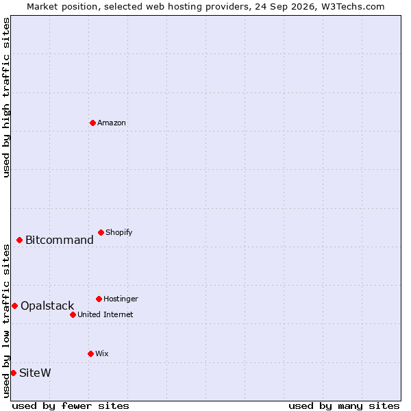 Market position of Bitcommand vs. Opalstack vs. SiteW