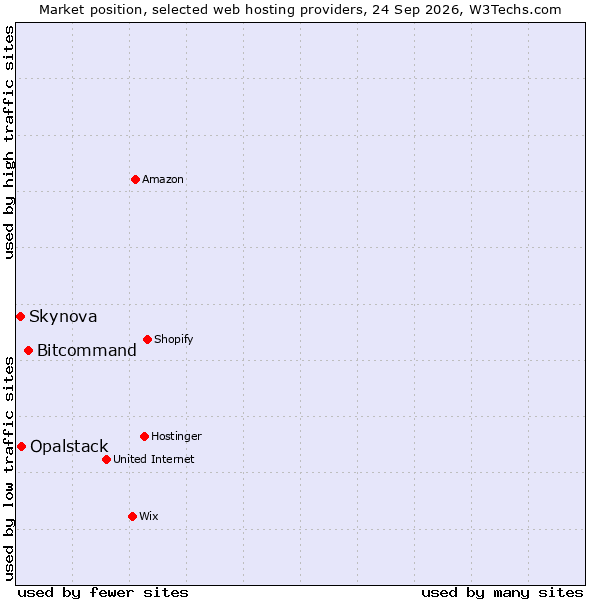 Market position of Bitcommand vs. Opalstack vs. Skynova