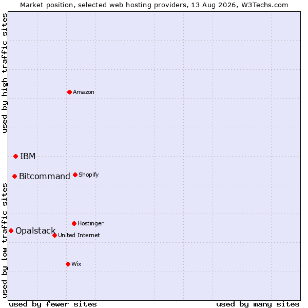 Market position of IBM vs. Bitcommand vs. Opalstack