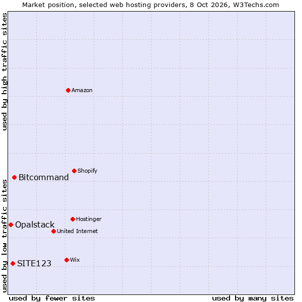 Market position of Bitcommand vs. SITE123 vs. Opalstack
