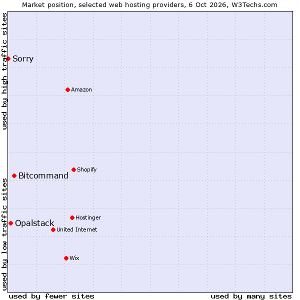 Market position of Bitcommand vs. Opalstack vs. Sorry