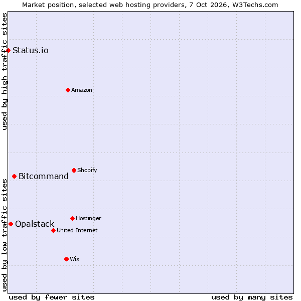 Market position of Bitcommand vs. Opalstack vs. Status.io