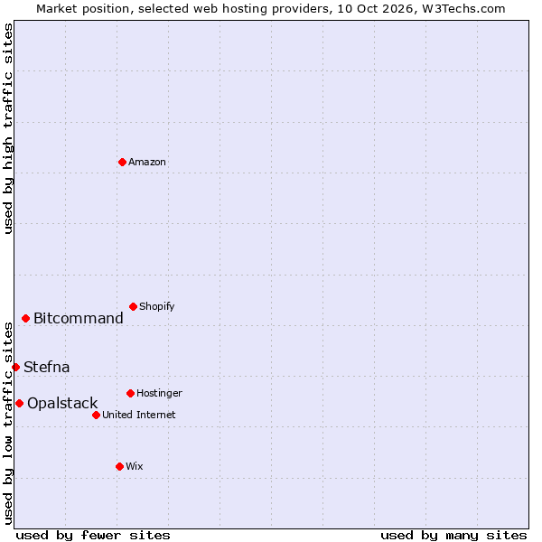 Market position of Bitcommand vs. Opalstack vs. Stefna