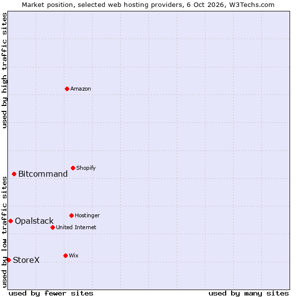 Market position of Bitcommand vs. Opalstack vs. StoreX