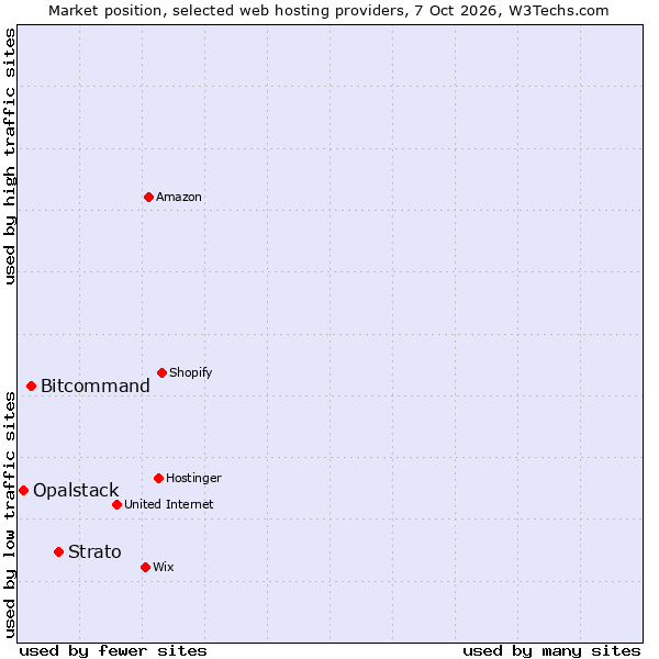 Market position of Strato vs. Bitcommand vs. Opalstack