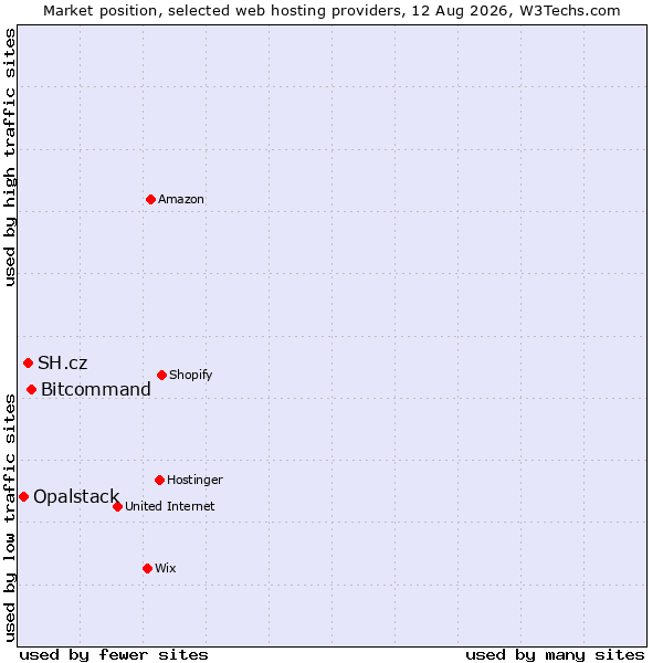 Market position of Bitcommand vs. SH.cz vs. Opalstack