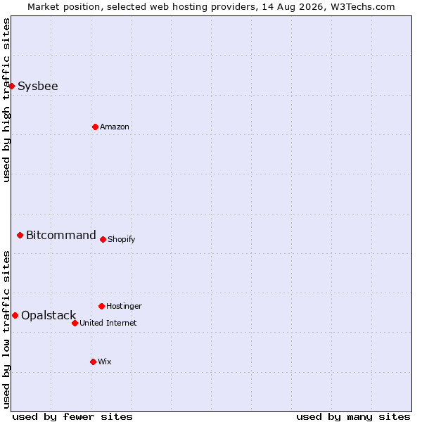 Market position of Bitcommand vs. Opalstack vs. Sysbee