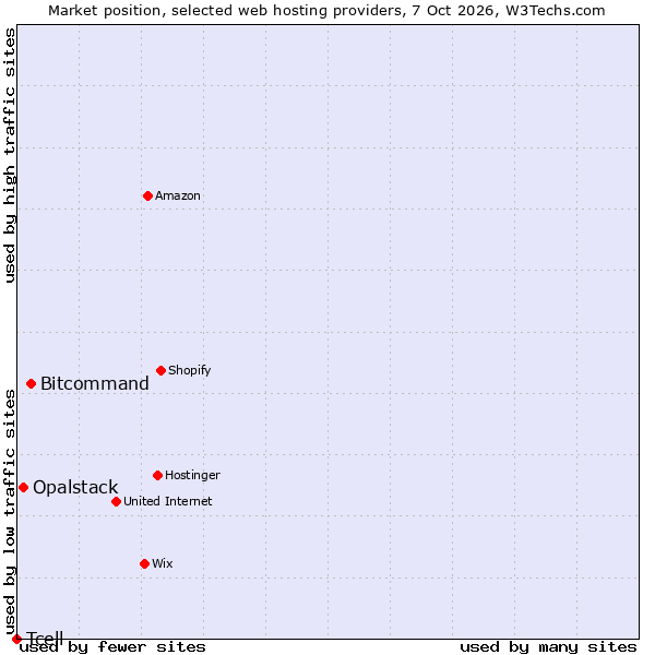 Market position of Bitcommand vs. Opalstack vs. Tcell