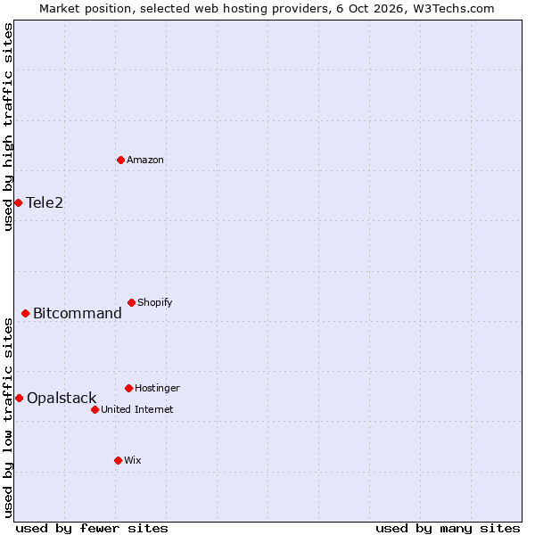 Market position of Bitcommand vs. Opalstack vs. Tele2