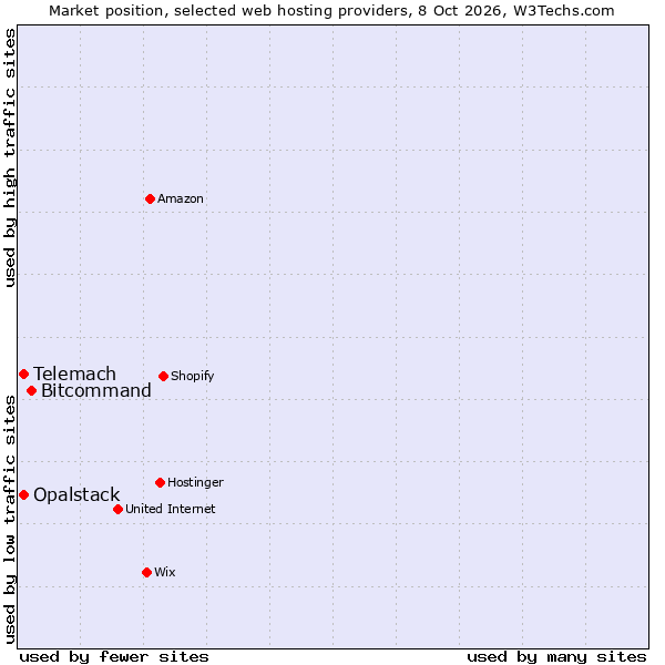 Market position of Bitcommand vs. Telemach vs. Opalstack