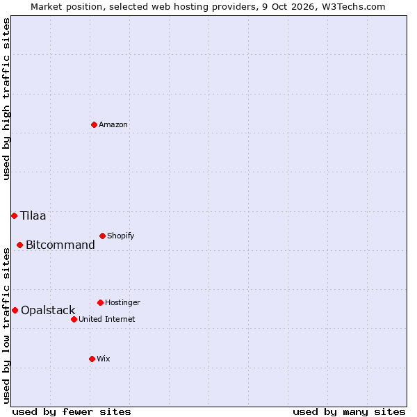 Market position of Bitcommand vs. Opalstack vs. Tilaa